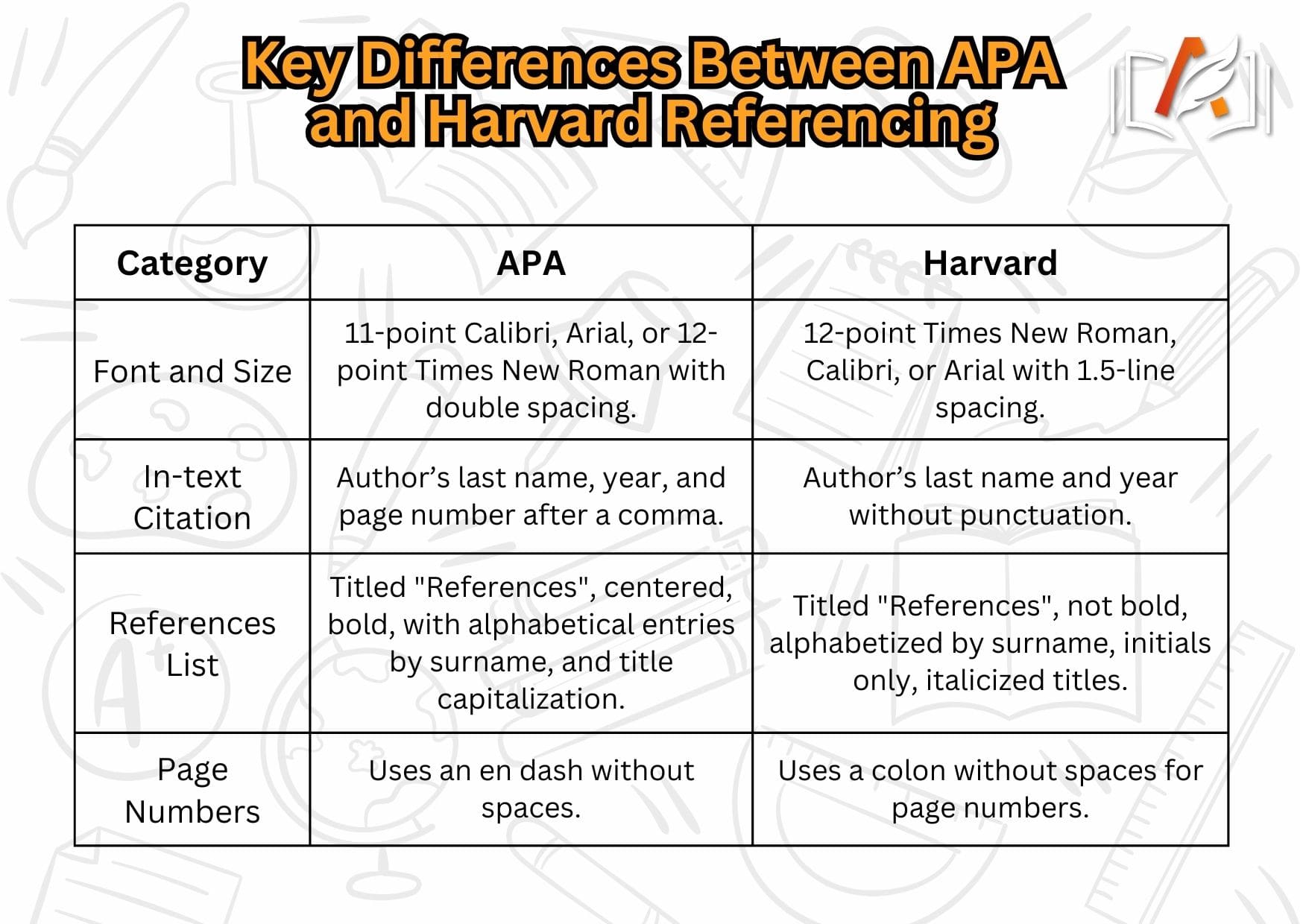 Key Differences Between APA and Harvard Referencing