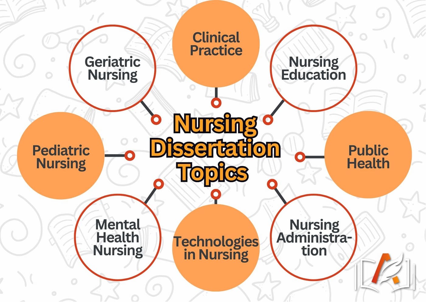 Categories of Nursing Dissertation Topics